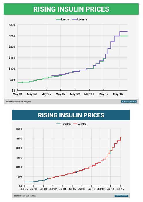 Insulin Increasing Price Chart