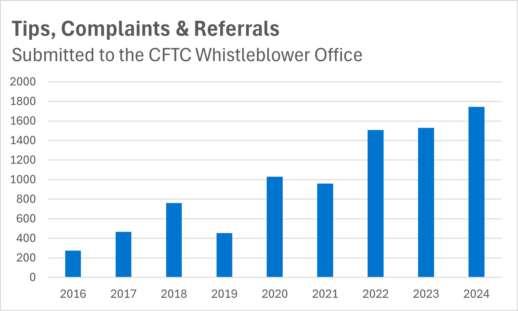 Tips, Complaints & Referrals