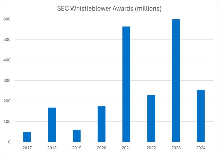 SEC Whistleblower Awards 2017-2024