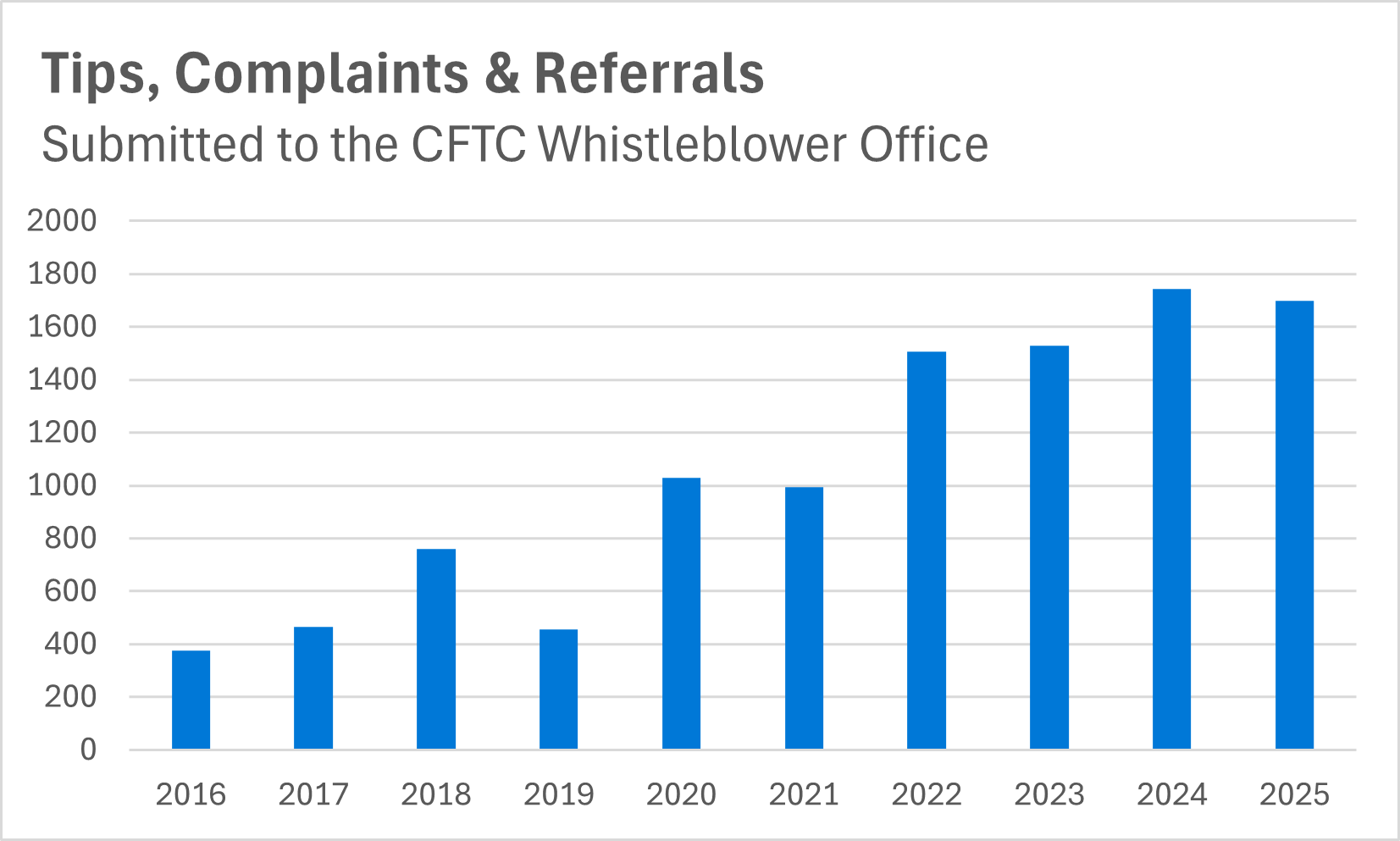 Tips, Complaints & Referrals