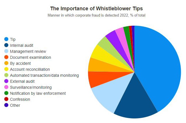 The Importance of Whistleblower Tips